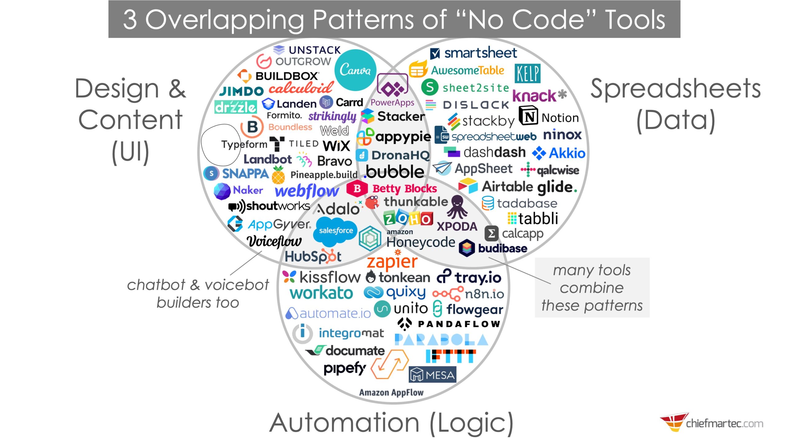 3 Überlappende Kreise von No-Code Tools: Design & Content, Spreadsheets und Automation